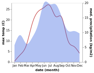 temperature and rainfall during the year in Orivesi