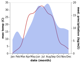 temperature and rainfall during the year in Uurainen