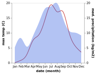 temperature and rainfall during the year in Viitasaari