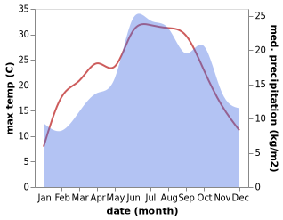 temperature and rainfall during the year in Achenheim