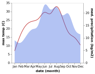 temperature and rainfall during the year in Alteckendorf