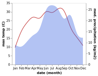 temperature and rainfall during the year in Andolsheim