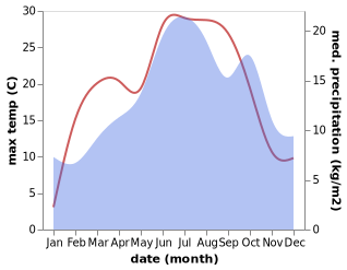 temperature and rainfall during the year in Aspach-le-Bas