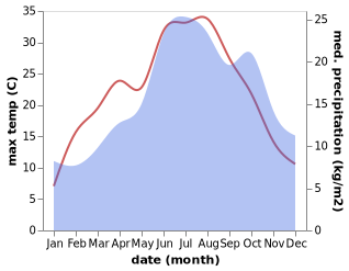 temperature and rainfall during the year in Attenschwiller