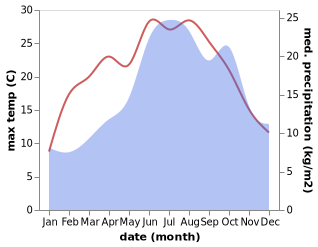 temperature and rainfall during the year in Balschwiller