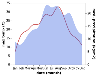 temperature and rainfall during the year in Drulingen