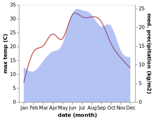 temperature and rainfall during the year in Geudertheim