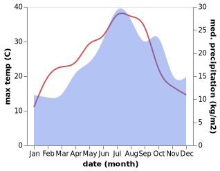 temperature and rainfall during the year in Abzac