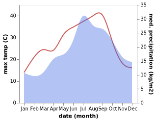 temperature and rainfall during the year in Agen