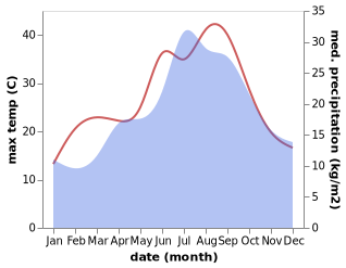 temperature and rainfall during the year in Andoins