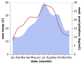 temperature and rainfall during the year in Annesse-et-Beaulieu