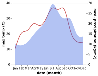 temperature and rainfall during the year in Antonne-et-Trigonant