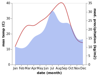 temperature and rainfall during the year in Beauville