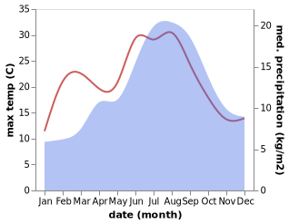 temperature and rainfall during the year in Benejacq