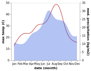 temperature and rainfall during the year in Birac-sur-Trec