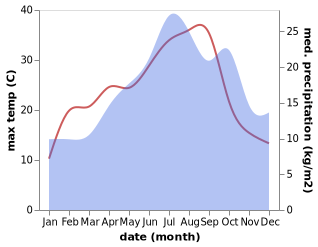 temperature and rainfall during the year in Bourdeilles