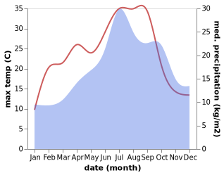 temperature and rainfall during the year in Carlux