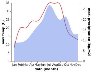 temperature and rainfall during the year in Cherveix-Cubas