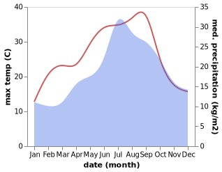 temperature and rainfall during the year in Gabarret