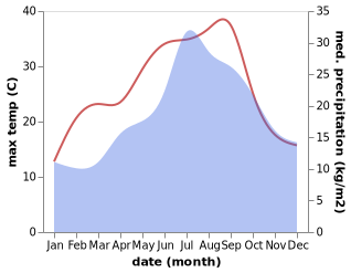 temperature and rainfall during the year in Labastide-d'Armagnac