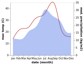 temperature and rainfall during the year in Langon