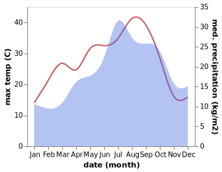 temperature and rainfall during the year in Puymirol