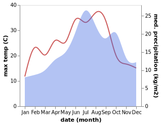 temperature and rainfall during the year in Abrest