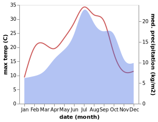 temperature and rainfall during the year in Anglards-de-Salers