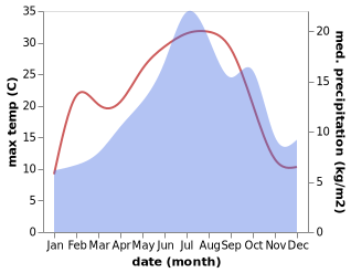 temperature and rainfall during the year in Ardes