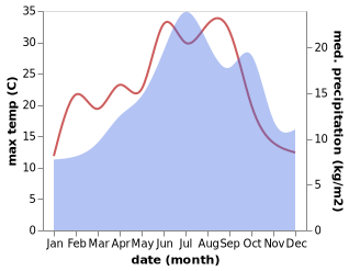 temperature and rainfall during the year in Aubiere