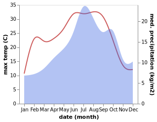 temperature and rainfall during the year in Augerolles