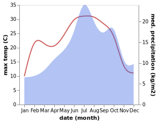 temperature and rainfall during the year in Aurec-sur-Loire