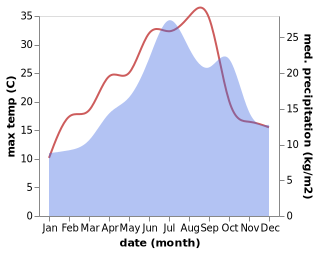 temperature and rainfall during the year in Avermes