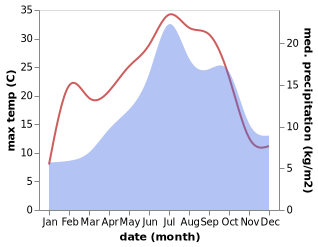 temperature and rainfall during the year in Beaux