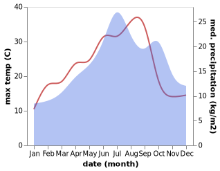 temperature and rainfall during the year in Bezenet