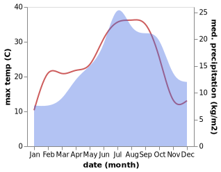 temperature and rainfall during the year in Cassaniouze