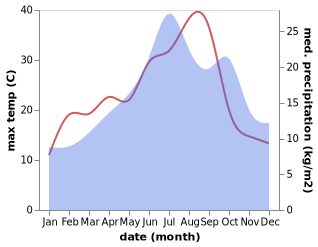 temperature and rainfall during the year in Chamblet