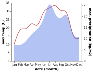 temperature and rainfall during the year in La Seauve-sur-Semene