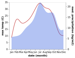 temperature and rainfall during the year in Langeac