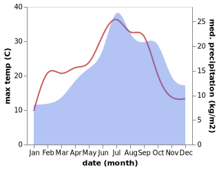 temperature and rainfall during the year in Laroquebrou