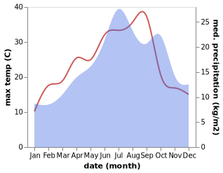 temperature and rainfall during the year in Le Donjon