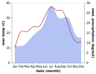 temperature and rainfall during the year in Saint-Constant