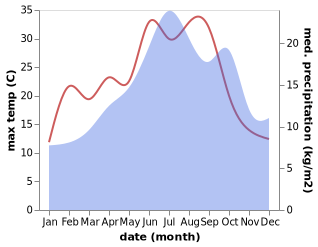 temperature and rainfall during the year in Saint-Eloy-les-Mines