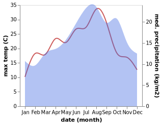 temperature and rainfall during the year in Argences