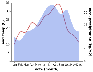 temperature and rainfall during the year in Bazoches-sur-Hoene