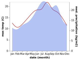 temperature and rainfall during the year in Beaumont-en-Auge