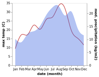 temperature and rainfall during the year in Beuvillers