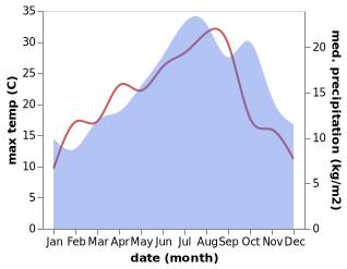 temperature and rainfall during the year in Bouce