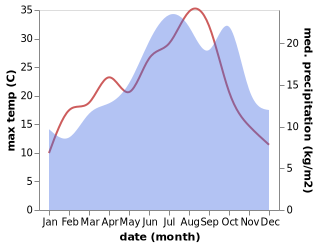 temperature and rainfall during the year in Bretoncelles