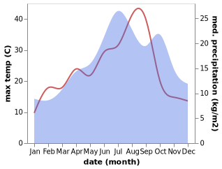 temperature and rainfall during the year in Alligny-Cosne